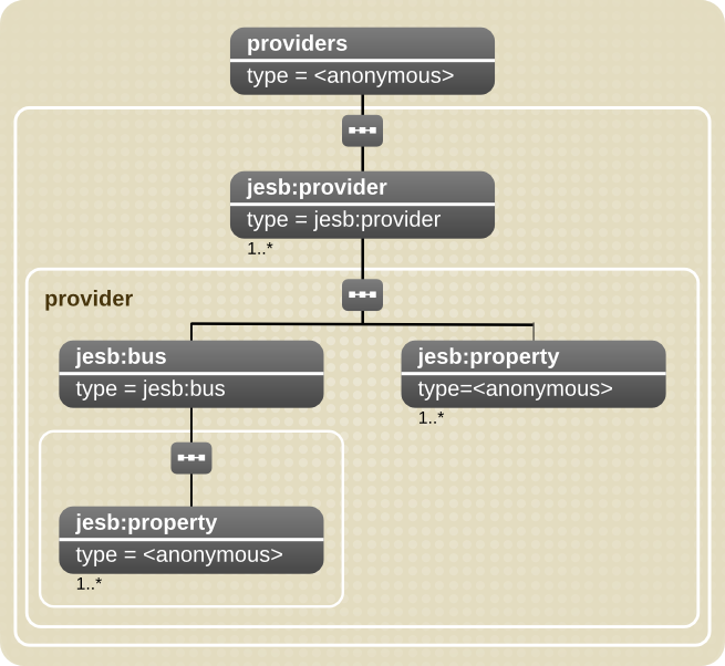 Providers Configuration Model