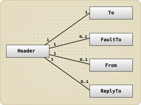 Relationship Between the Header and EPR in UML