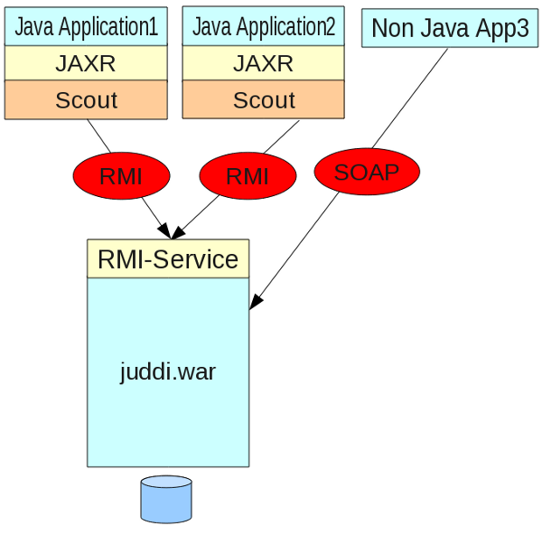 Remote Method Invocation