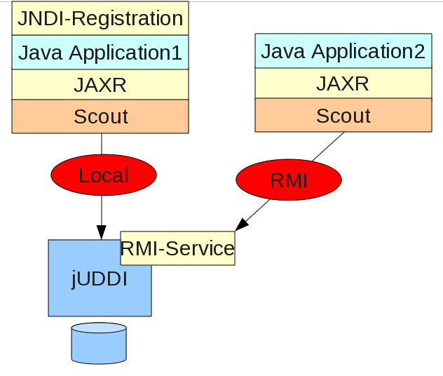 RMI Using One's Own JNDI Registration