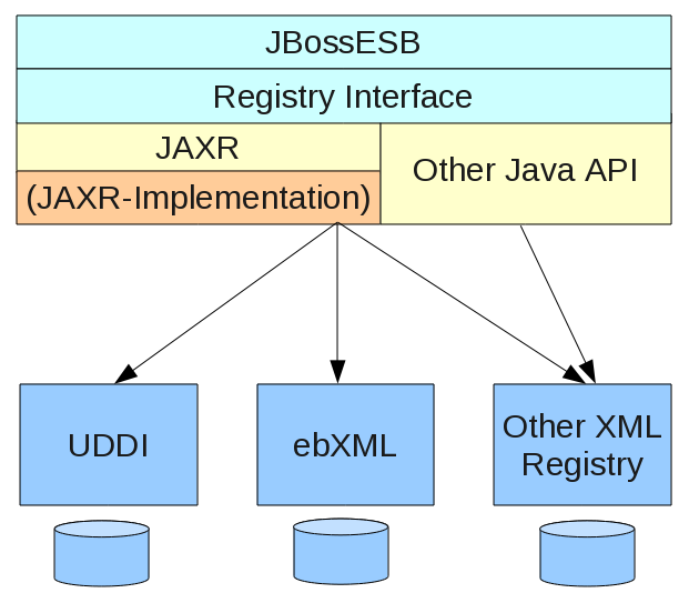 Blueprint of the Registry Component Architecture