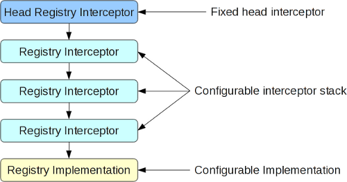 Registry Interceptors