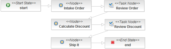 Orchestration diagram for the bpm_orchestration4 QuickStart