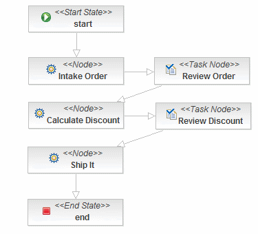 “Order Process” Service Orchestration using jBPM