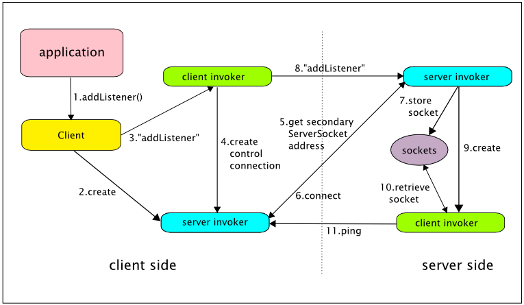 Creating a control connection.