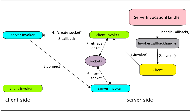 Creating a callback connection.