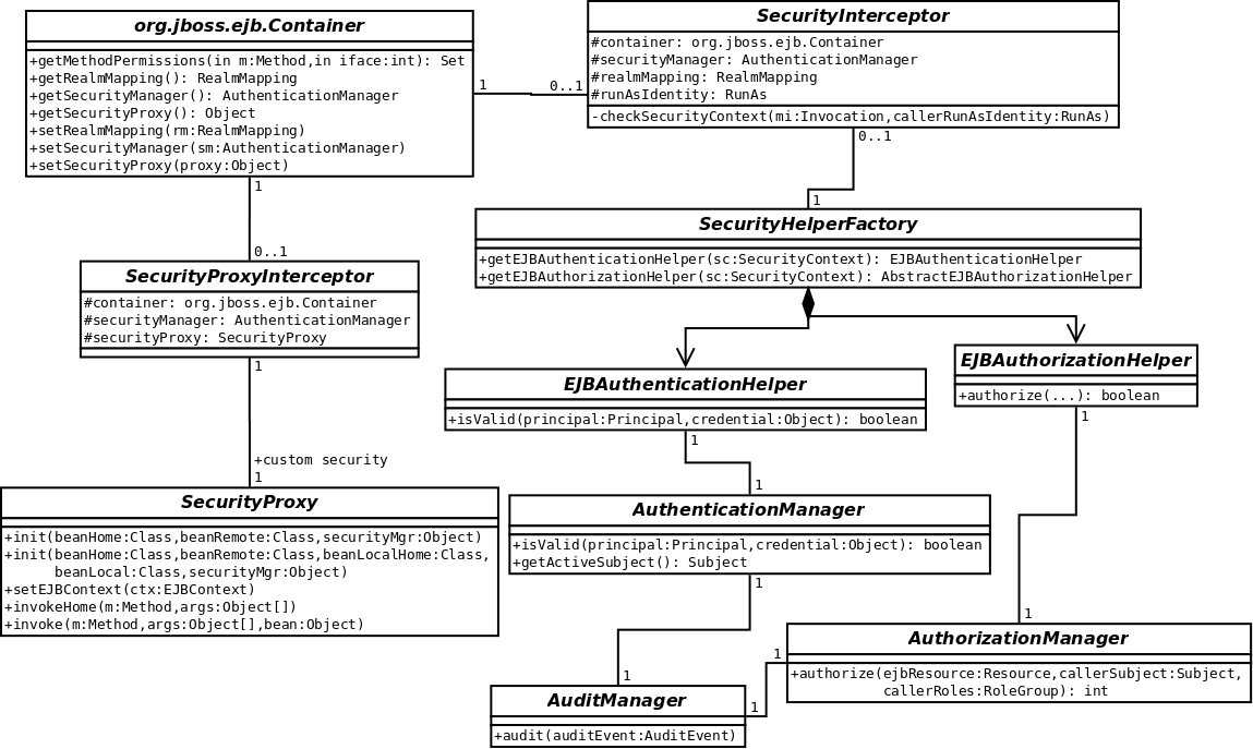 The key security model interfaces and their relationship to the JBoss server EJB container elements.