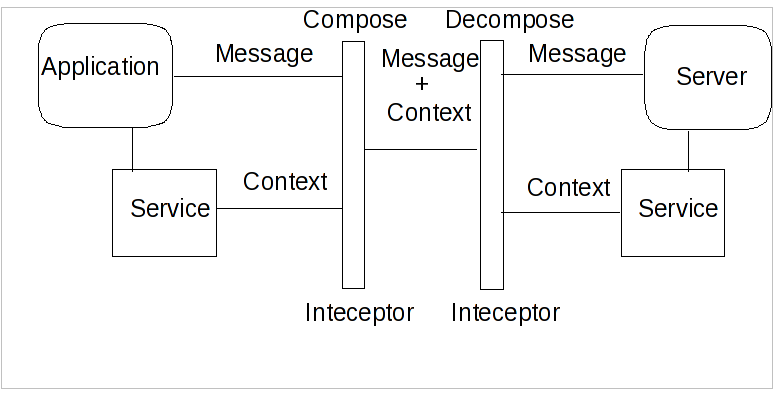 Context Flow