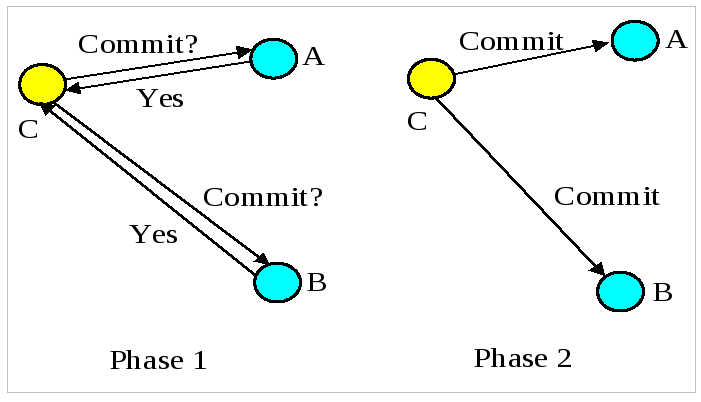 Two-Phase Commit