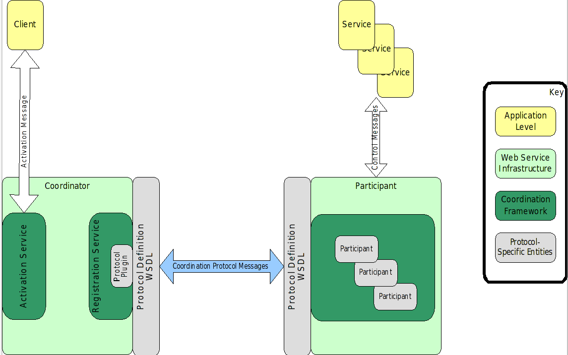 Four Roles in WS-C