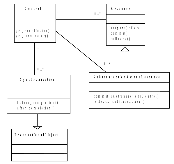 Relationship between Control, Resource, SubtransactionAwareResource, and Synchronization