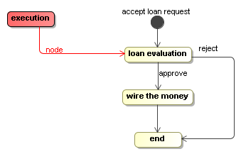 Execution positioned in 'loan evaluation'