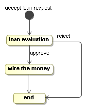 The first graph process