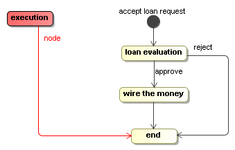 Execution positioned in 'end'