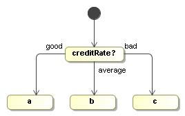 The decision process