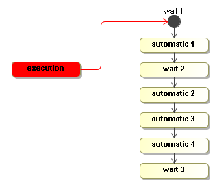 A new execution will be positioned in 'wait 1'.