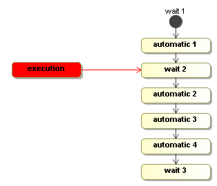 One signal brought the execution from 'initial' to 'wait 2'.