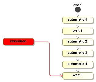 The second signal brought the execution all the way to 'wait 3'.