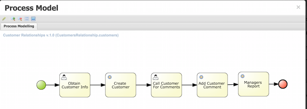 process model