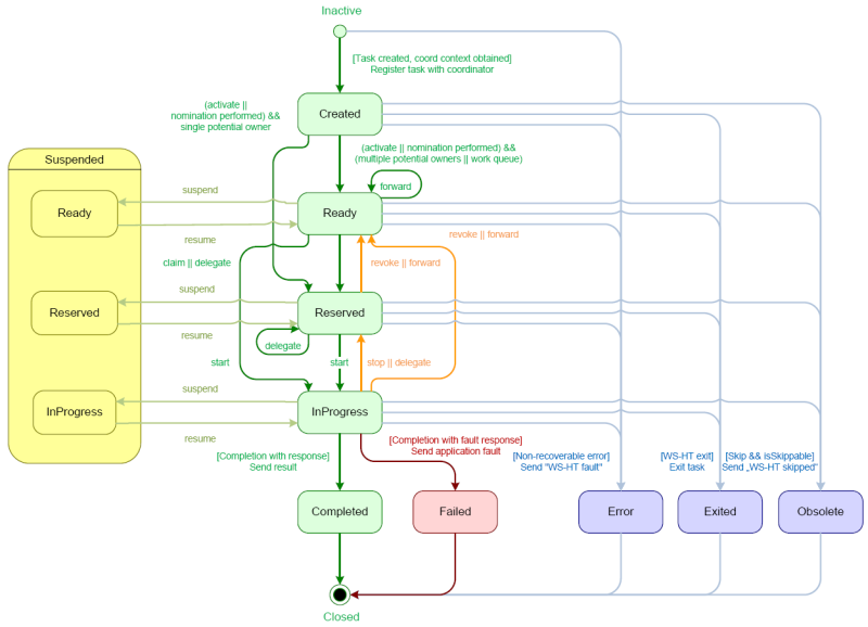 WSHT lifecycle