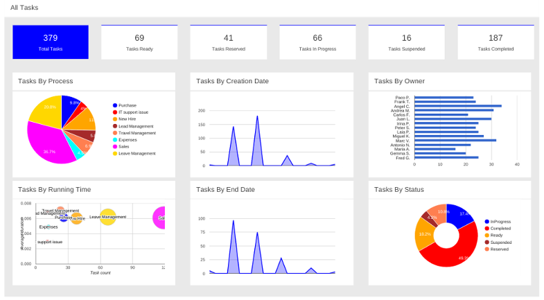 TaskReports dashboardView