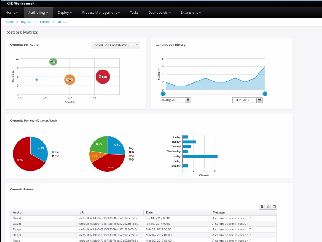 project metrics dashboard