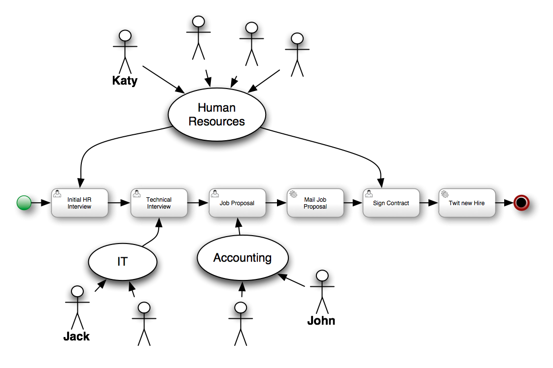 human resources high level