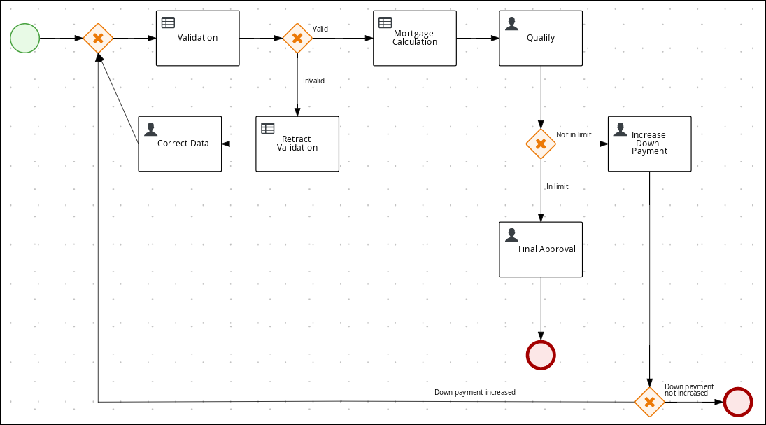 Screen capture of the Final version of the business process