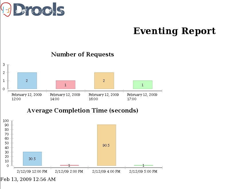 The eventing report