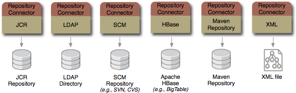 Future JBoss DNA connectors