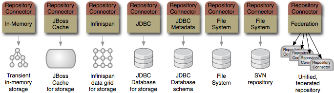 JBoss DNA can put JCR on top of multiple kinds of systems