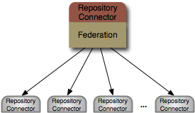 Federating multiple sources using the Federated Repository Connector