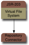 Virtual File System with ModeShape