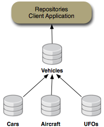 Vehicles repository content is federated from the Cars, Airplanes, UFOs, and Configuration repositories