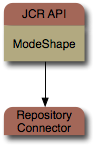 ModeShape's JCR implementation delegates to a repository connector