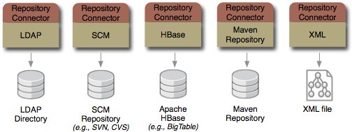 Future ModeShape connectors