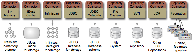 ModeShape can put JCR on top of multiple kinds of systems