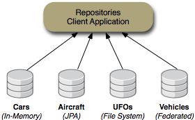 Repositories used in the example client