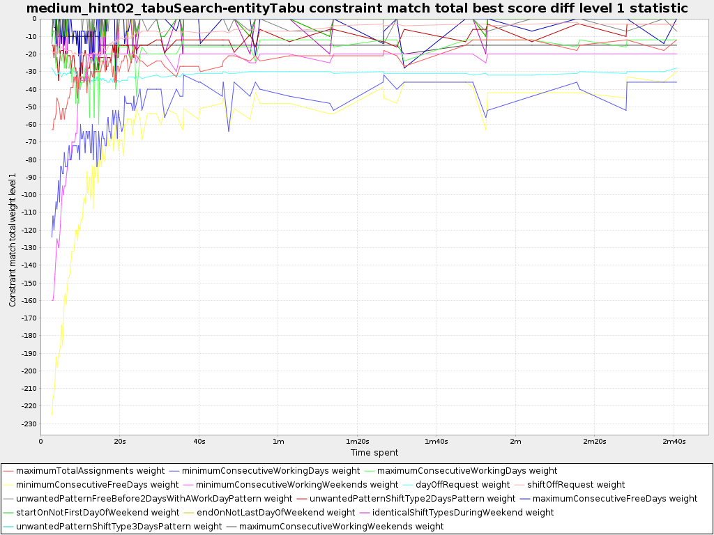 Constraint match total best score diff over time statistic