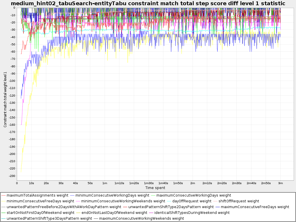 Constraint match total step score diff over time statistic