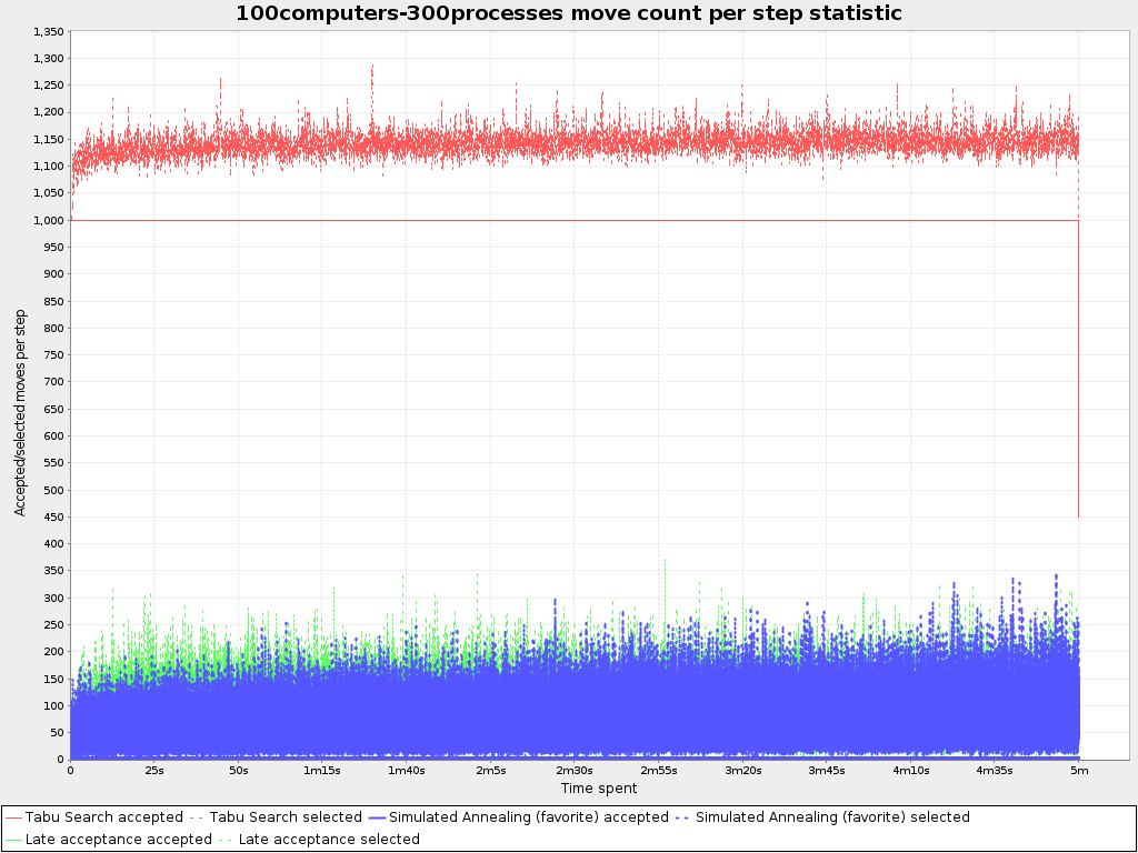 Move count per step statistic