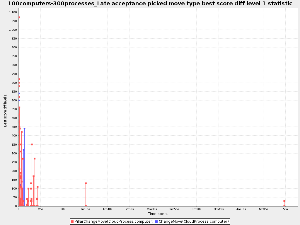 Picked move type best score diff over time statistic