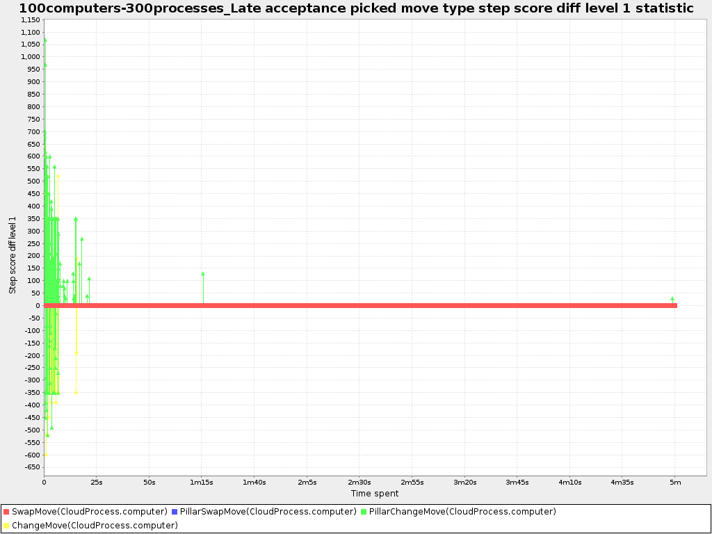 Picked move type step score diff over time statistic