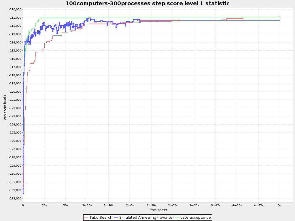 Step score over time statistic