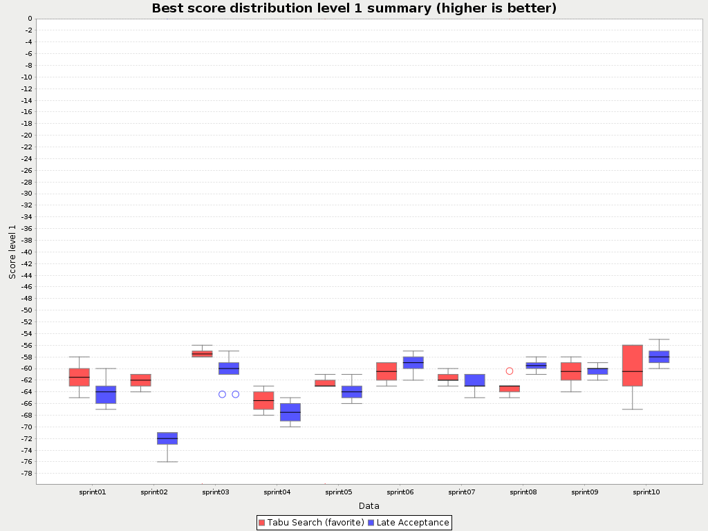 Best Score Distribution Summary Statistic