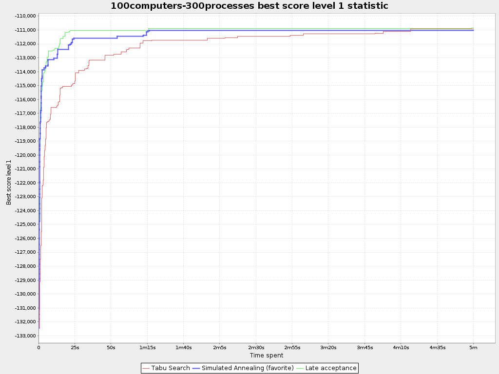 Best Score Over Time Statistic