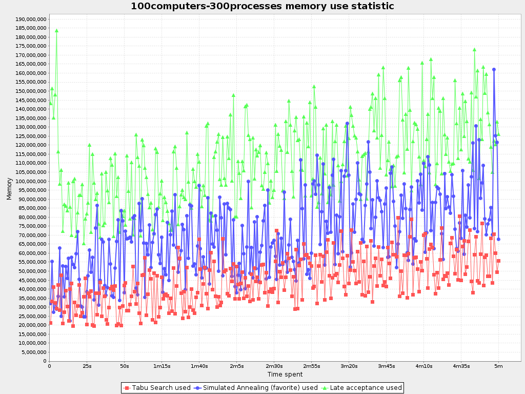 Memory Use Statistic