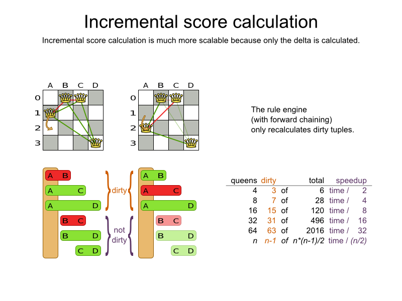 Incremental Score Calculation for the 4 Queens Puzzle