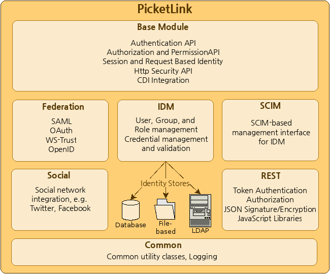 PicketLink Overview Diagram