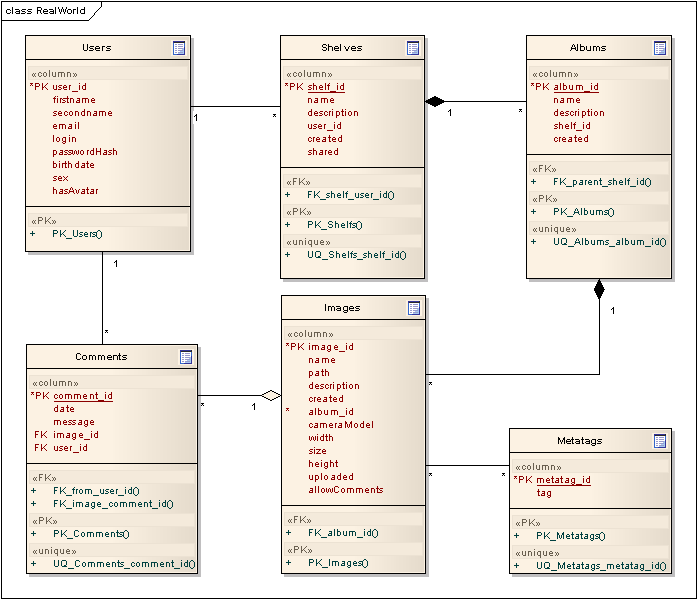 Photo Album Data Model